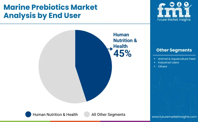 Marine Prebiotics Market By End User