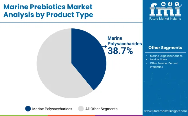 Marine Prebiotics Market By Product Type