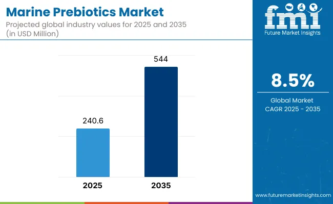 Marine Prebiotics Market