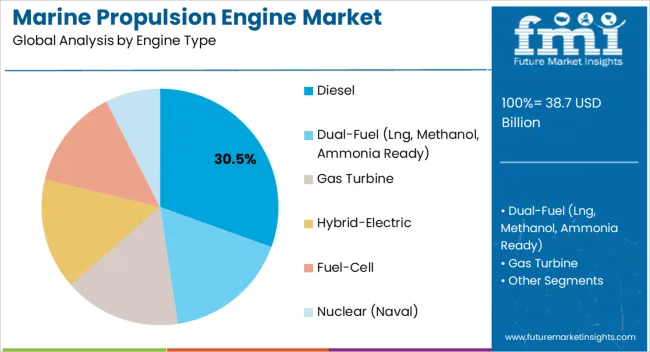 Marine Propulsion Engine Market Analysis By Engine Type