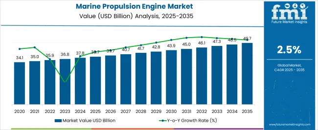 Marine Propulsion Engine Market Market Value Analysis