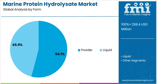 Marine Protein Hydrolysate Market Analysis By Form