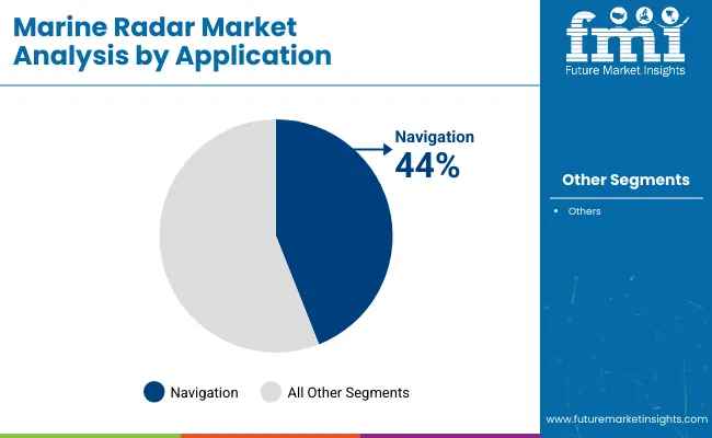 Marine Radar Market Analysis By Application