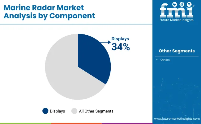 Marine Radar Market Analysis By Component