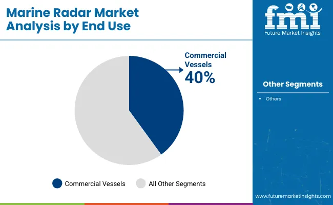 Marine Radar Market Analysis By End Use