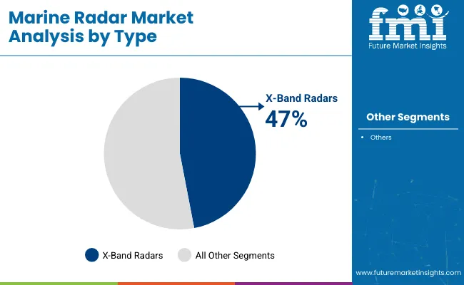 Marine Radar Market Analysis By Type