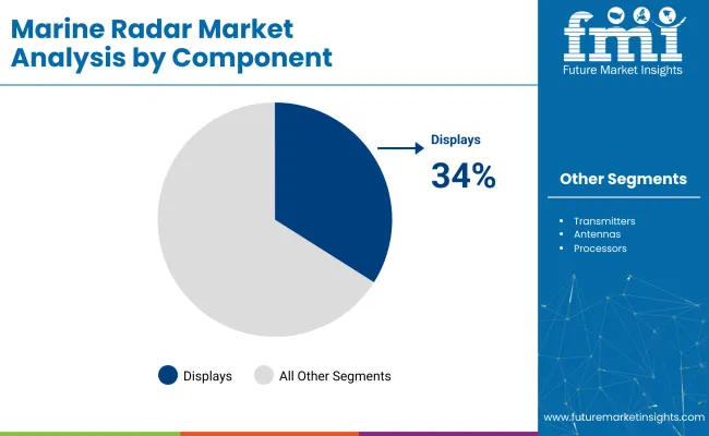 Marine Radar Market By Component