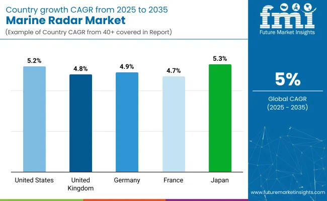 Marine Radar Market By Country