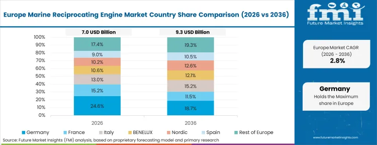 Marine Reciprocating Engine Market Europe Country Market Share Analysis, 2026 & 2036