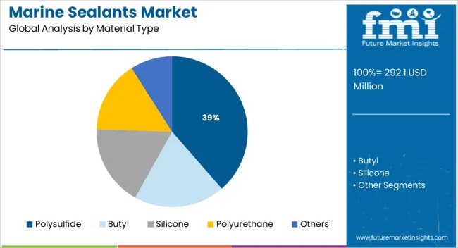 Marine Sealants Market Analysis By Material Type