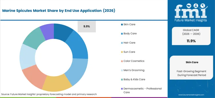 Анализ рынка морских спикул по конечному применению