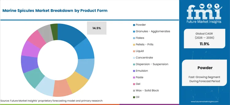 Анализ рынка морских спикул по форме продукта