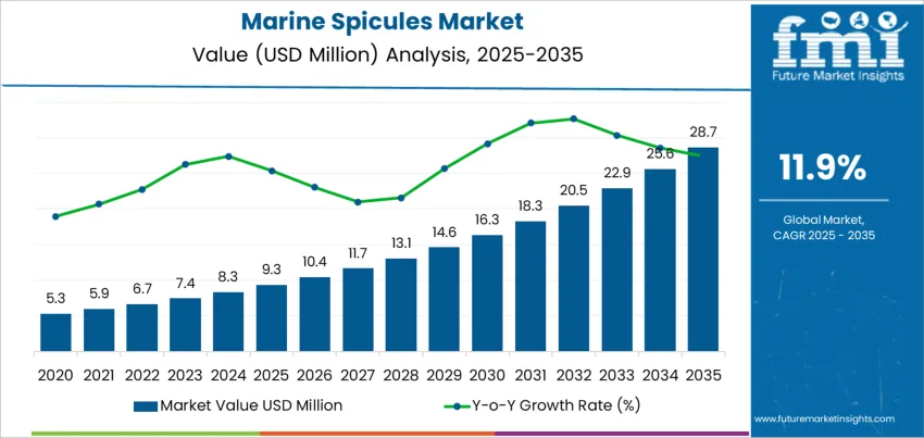 Marine Spicules Market Market Value Analysis