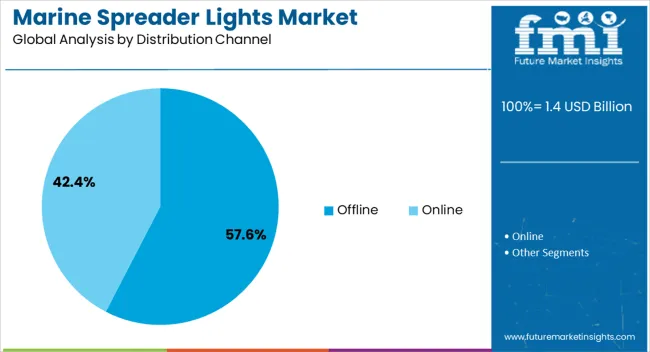 Marine Spreader Lights Market Analysis By Distribution Channel