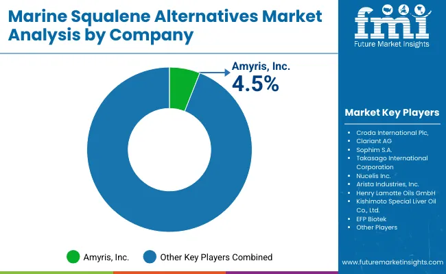 Marine Squalene Alternatives Market By Company