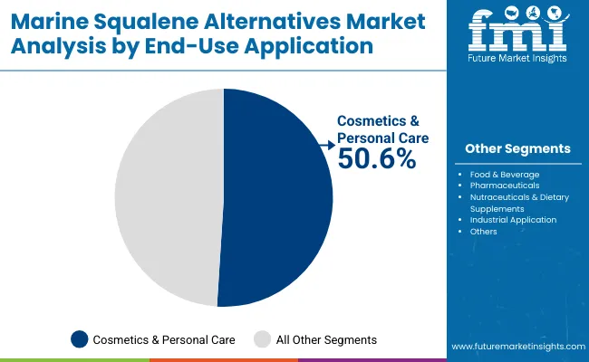 Marine Squalene Alternatives Market End Use Application 
