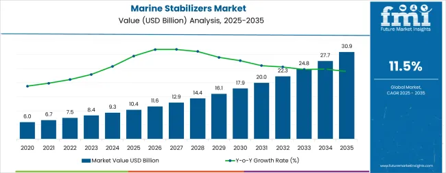 Marine Stabilizers Market Market Value Analysis