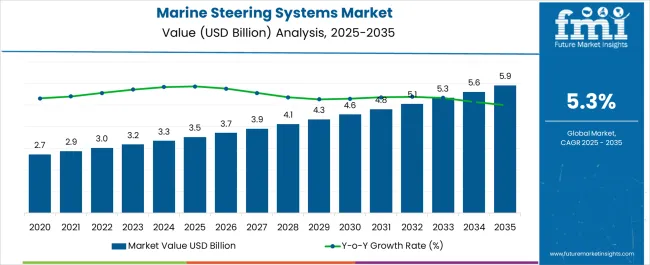 Marine Steering Systems Market Market Value Analysis