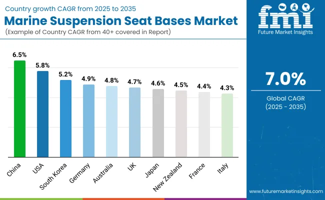 Marine Suspension Seat Bases Market By Country