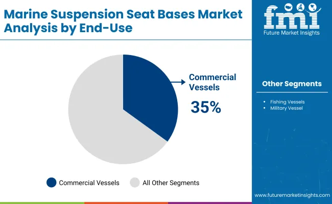 Marine Suspension Seat Bases Market By End Use