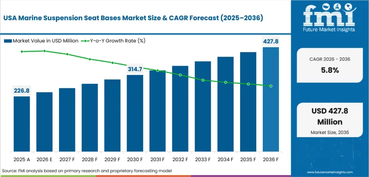 Marine Suspension Seat Bases Market Country Value Analysis Marine Suspension Seat Bases Market Country Value Analysis