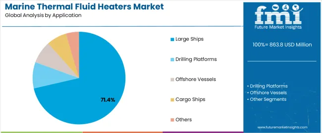 Marine Thermal Fluid Heaters Market Analysis By Application Marine Thermal Fluid Heaters Market Analysis By Application