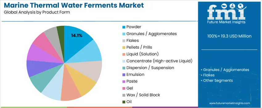 Marine Thermal Water Ferments Market Analysis By Product Form 
