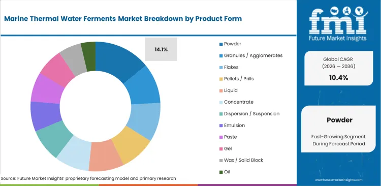 Marine Thermal Water Ferments Market Analysis By Product Form