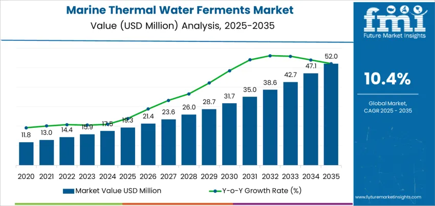 Marine Thermal Water Ferments Market Market Value Analysis
