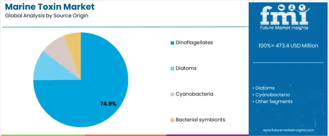 Marine Toxin Market Analysis By Source Origin Marine Toxin Market Analysis By Source Origin