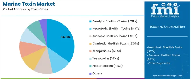 Marine Toxin Market Analysis By Toxin Class Marine Toxin Market Analysis By Toxin Class