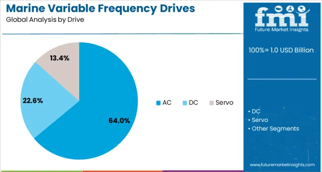 Marine Variable Frequency Drives Market Analysis By Drive
