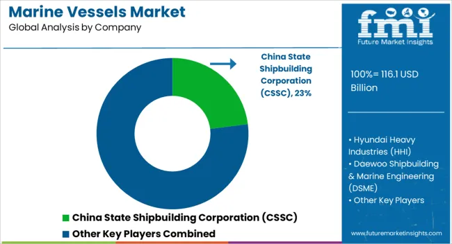 Marine Vessels Market Analysis By Company