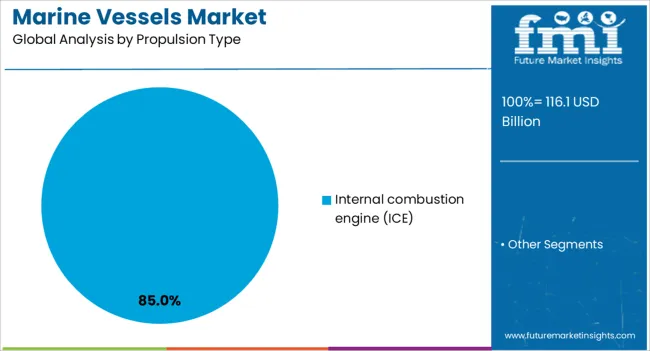 Marine Vessels Market Analysis By Propulsion Type