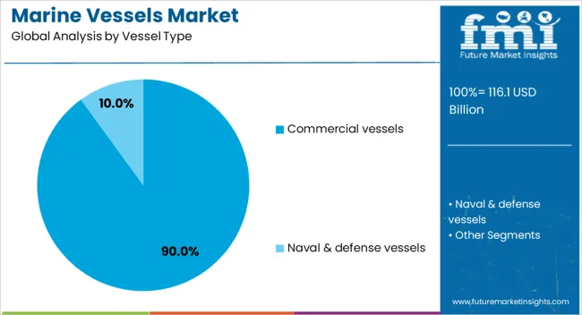 Marine Vessels Market Analysis By Vessel Type