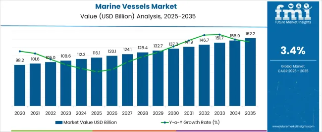 Marine Vessels Market Market Value Analysis