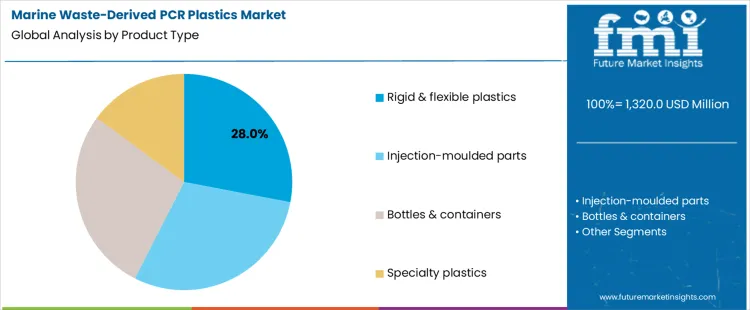 Marine Waste Derived Pcr Plastics Market Analysis By Product Type