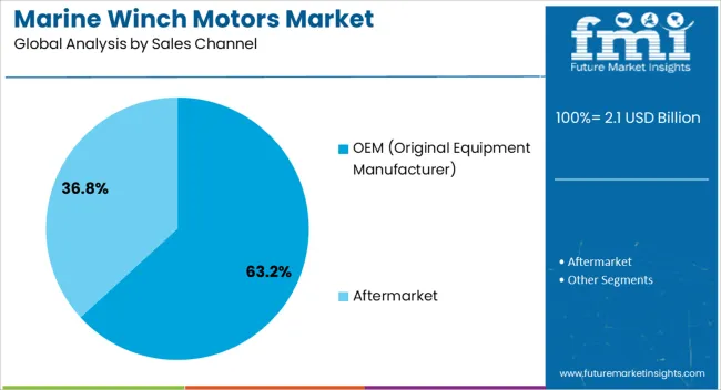Marine Winch Motors Market Analysis By Sales Channel
