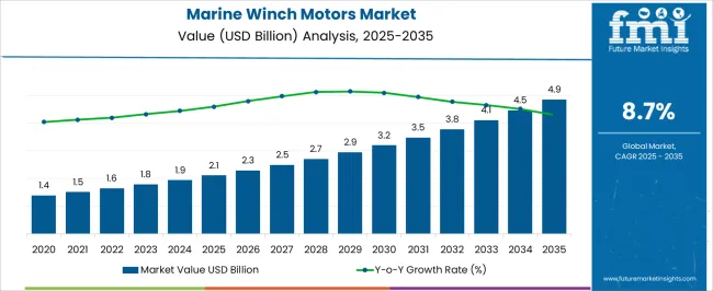 Marine Winch Motors Market Market Value Analysis