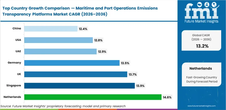 Maritime And Port Operations Emissions Transparency Platforms Market Cagr Analysis By Country