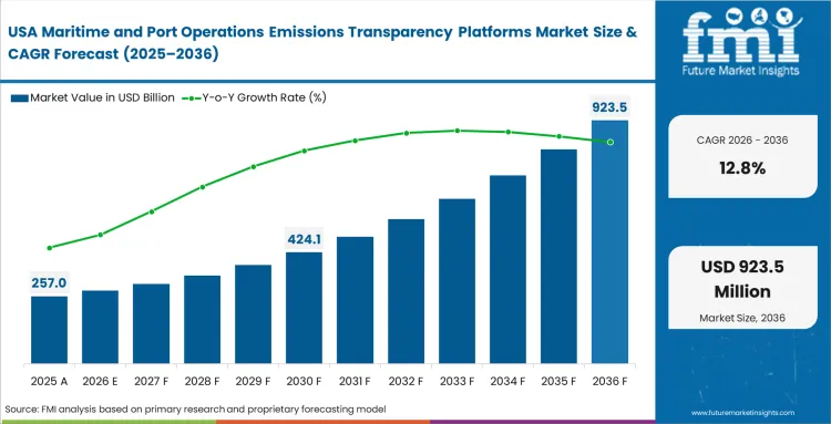 Maritime And Port Operations Emissions Transparency Platforms Market Country Value Analysis