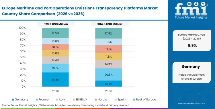 Maritime And Port Operations Emissions Transparency Platforms Market Europe Country Market Share Analysis, 2026 & 2036