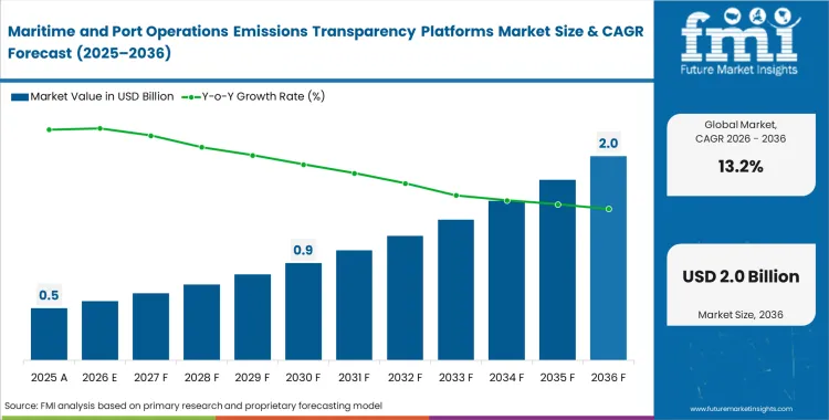Maritime And Port Operations Emissions Transparency Platforms Market Market Value Analysis