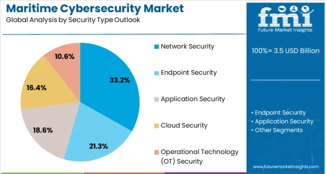 Maritime Cybersecurity Market Analysis By Security Type Outlook