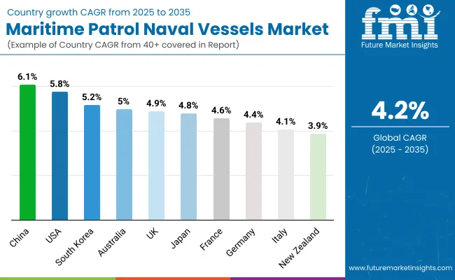 Maritime Patrol Naval Vessels Market By Country