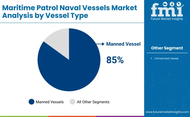 Maritime Patrol Naval Vessels Market By Vessel