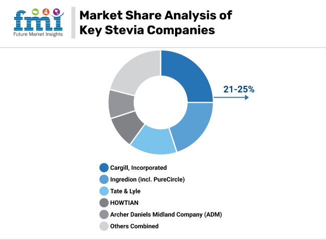 Market Share Analysis Of Key Stevia Companies
