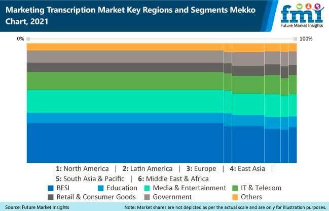 marketing transcription market key regions and segments mekko chart, 2021