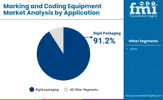 Marking And Coding Equipment Market Analysis By Application