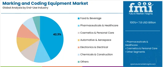 Marking And Coding Equipment Market Analysis By End Use Industry